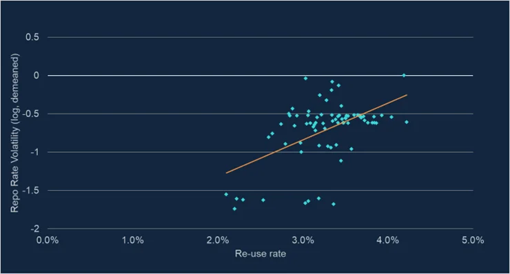 Chart image showing collateral re-use and repo rate volatility.