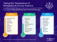 D.C., Arizona, and Colorado Stand Out in Business AI Adoption Rates