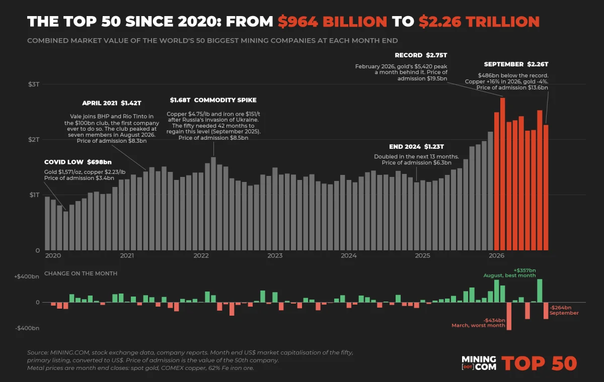 The top 50 biggest mining companies in the world - September 2026 combined value since 2020