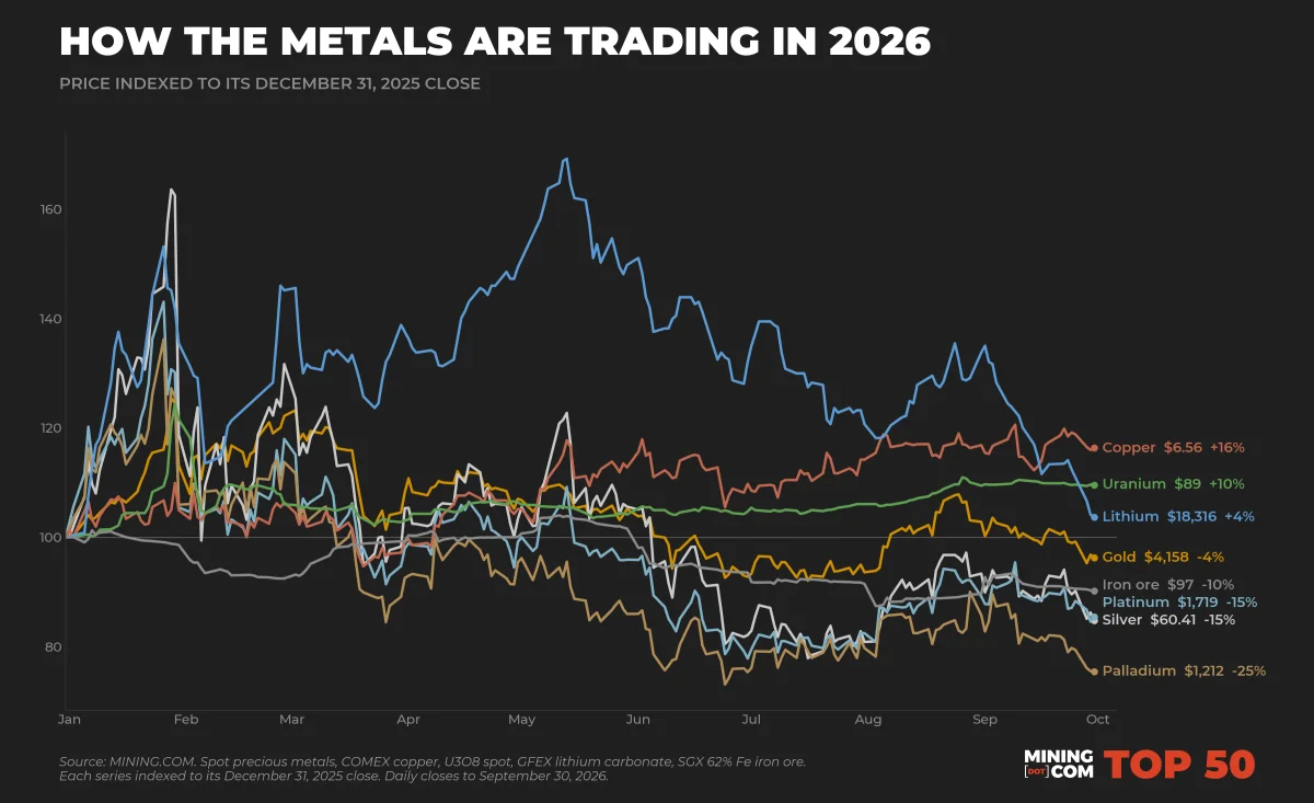 The top 50 biggest mining companies in the world - September 2026 how the metals are trading