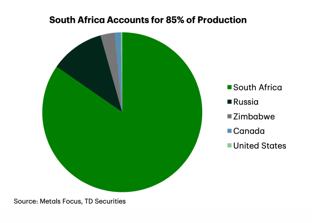 Rhodium Market Faces Surplus Amid Shifting Demand Dynamics
