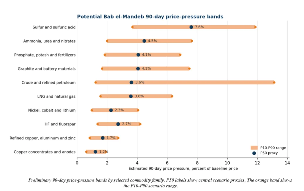 Potential Disruptions in Red Sea Traffic Threaten Mining Supply Chains