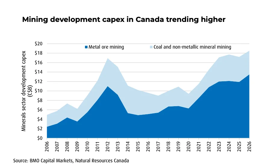 Canada Targets C$1 Trillion Investment with Focus on Mining Sector
