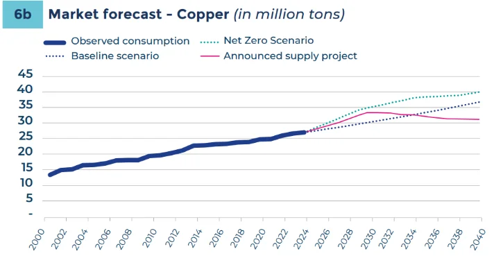 Copper and Nickel Prices Expected to Double by 2035 Amid Supply Constraints