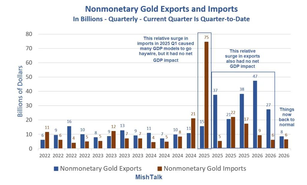 Quarterly Trends in U.S. Nonmonetary Gold Trade and Economic Implications