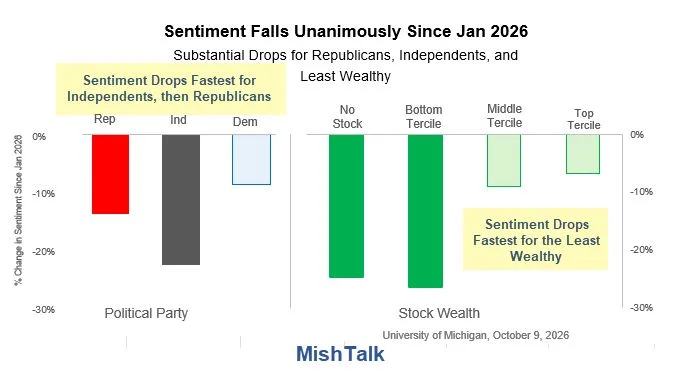 Consumer Sentiment Plummets: Current Conditions Index Hits All-Time Low