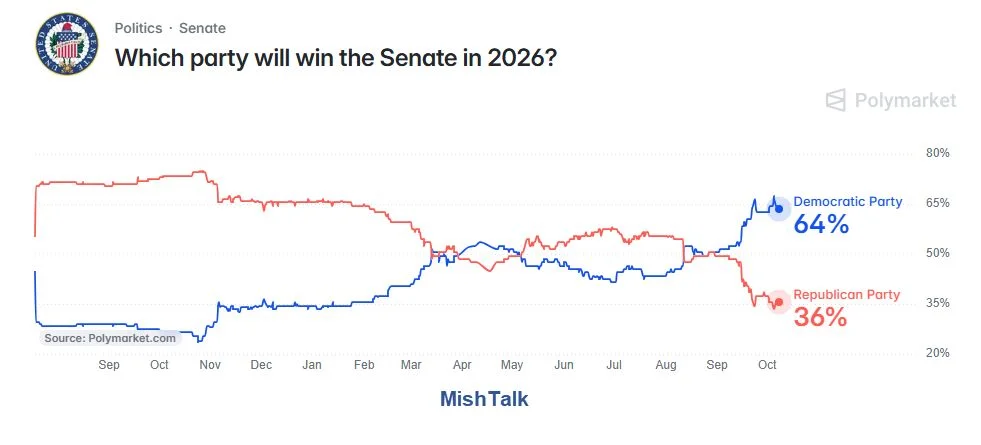 Republicans Facing Challenges as Midterm Polling Trends Favor Democrats