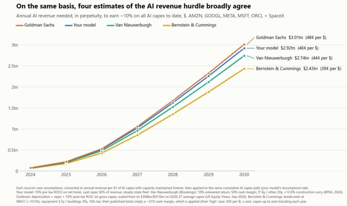 Evaluating AI Revenue Expectations Against Capital Expenditure Projections