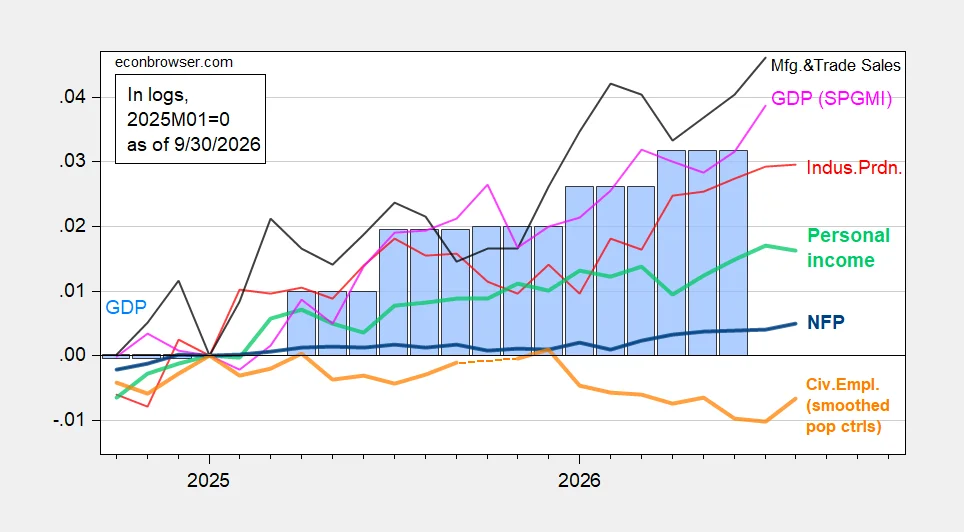 Significant Revisions in Q2 GDP Growth and Personal Income Trajectory Signal Strong Economic Performance
