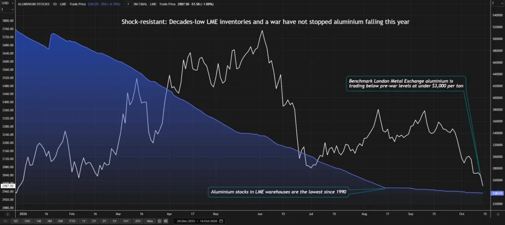 Aluminum Forecasts Indicate 2027 Surplus as New Supply Sources Emerge
