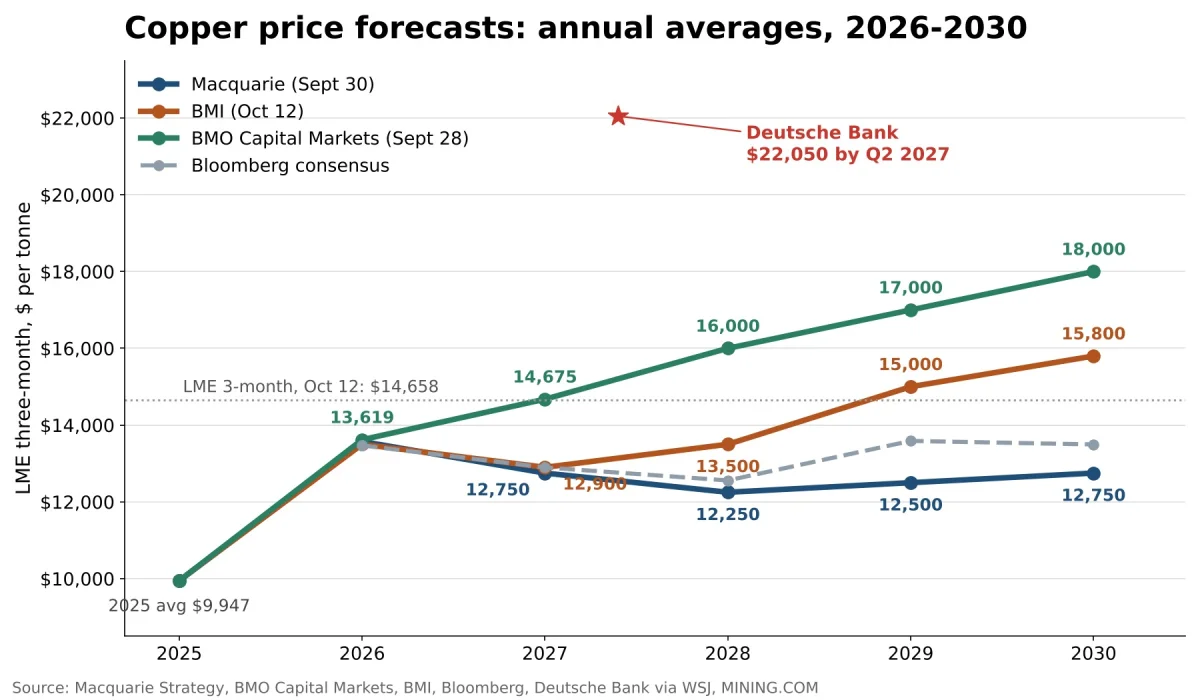 Copper price forecasts: annual averages 2026-2030, Macquarie, BMI, BMO, Bloomberg consensus and Deutsche Bank