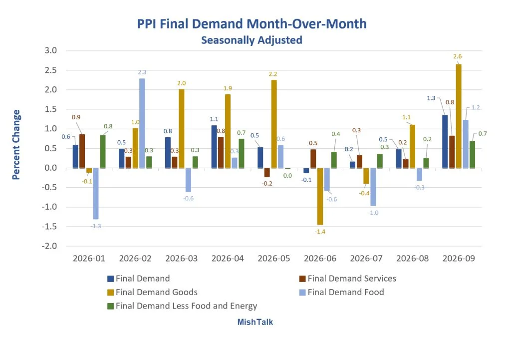 September Producer Price Index Shows Notable Increase, Driving Inflation Concerns