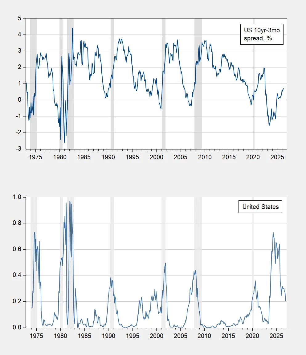 The Term Spread and the Case of the Missing 2024 Recession